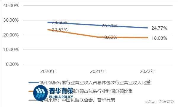 纸质印刷包装是我邦包装业开业收入及利润总额占比最高的品类之一(图2)