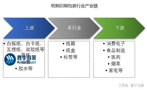 纸质印刷包装是我邦包装业开业收入及利润总额占比最高的品类之一(图1)