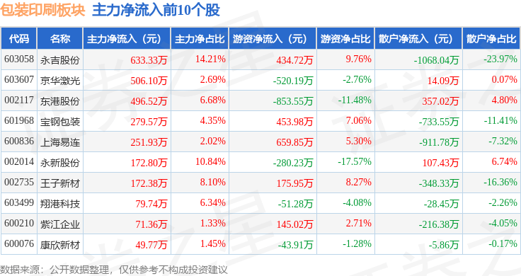 包装印刷板块9月28日涨064%举世印天博务领涨主力资金净流出282亿元(图3)