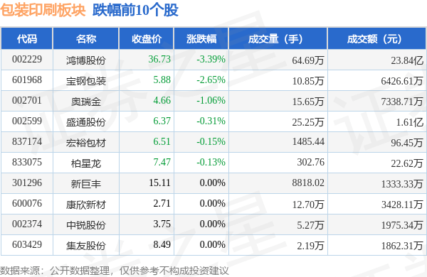 包装印刷板块9月28日涨064%举世印天博务领涨主力资金净流出282亿元(图2)