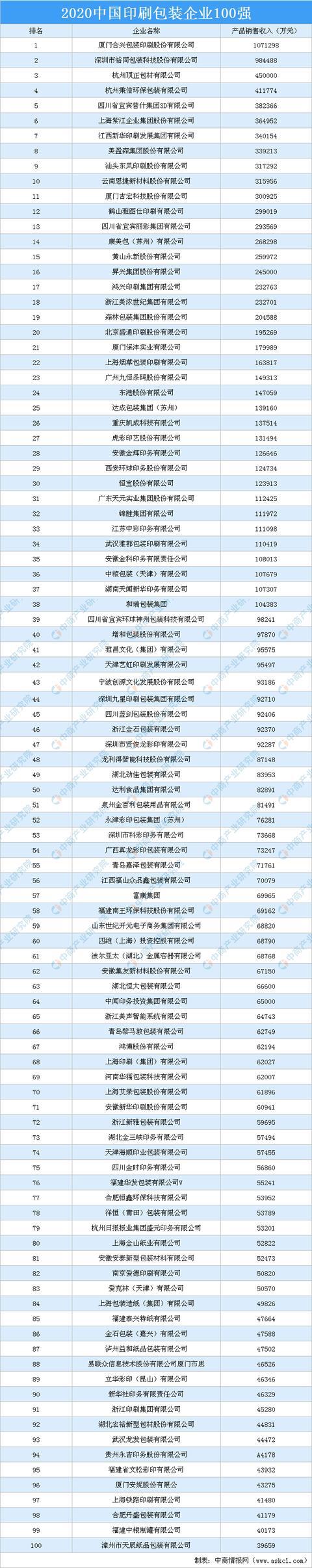 2020年中邦印刷包装企业100强排行榜(图1)