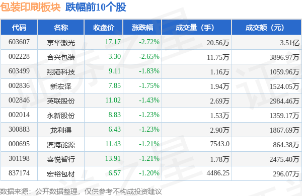 包装印刷板块9月26日跌015%京华激光领跌主力资金净流入255亿元(图1)