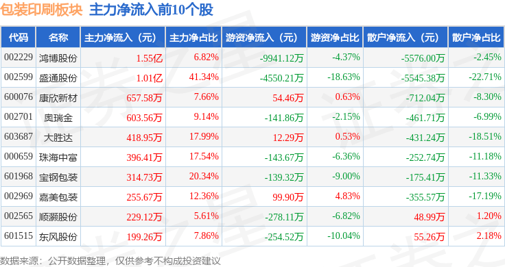 包装印刷板块9月26日跌015%京华激光领跌主力资金净流入255亿元(图2)