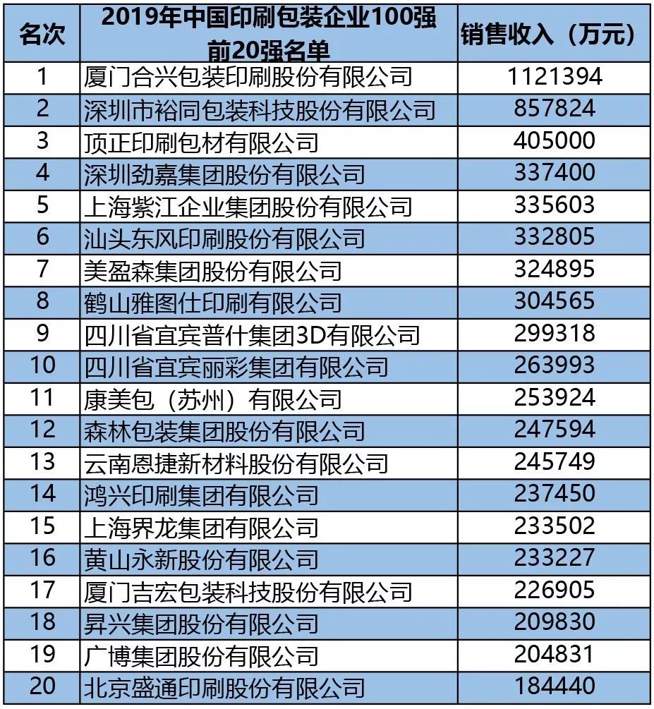 2019天博官方网站中邦印刷包装企业20强(图1)