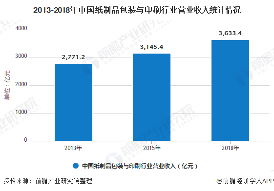 2019年中邦纸成品包装与印刷行业商场解析：行业领域稳步伸长 进出口额均上涨(图1)