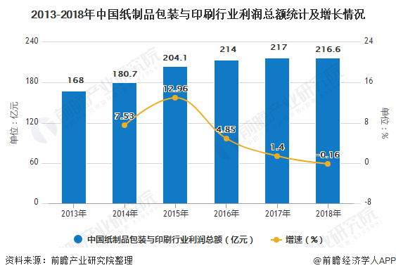 2019年中邦纸成品包装与印刷行业商场解析：行业领域稳步伸长 进出口额均上涨(图2)