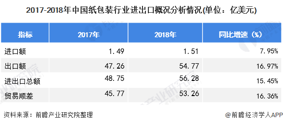 2019年中邦纸成品包装与印刷行业商场解析：行业领域稳步伸长 进出口额均上涨(图5)