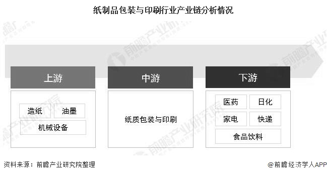 2019年中邦纸成品包装与印刷行业市集剖判：市集范畴超3600亿 行业聚会度有待提升(图1)