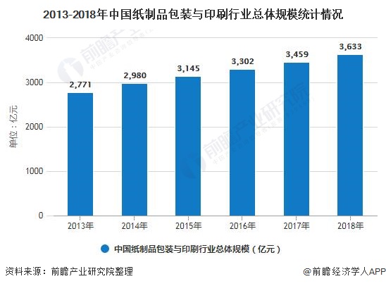 2019年中邦纸成品包装与印刷行业市集剖判：市集范畴超3600亿 行业聚会度有待提升(图2)