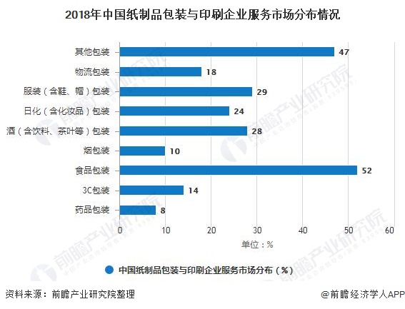 2019年中邦纸成品包装与印刷行业市集剖判：市集范畴超3600亿 行业聚会度有待提升(图3)