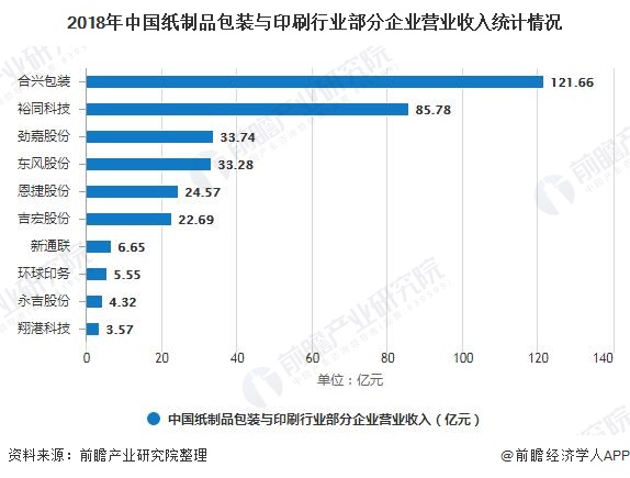 2019年中邦纸成品包装与印刷行业市集剖判：市集范畴超3600亿 行业聚会度有待提升(图4)