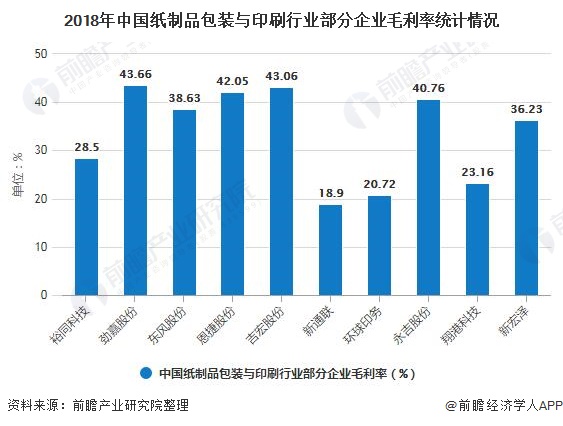 2019年中邦纸成品包装与印刷行业市集剖判：市集范畴超3600亿 行业聚会度有待提升(图5)