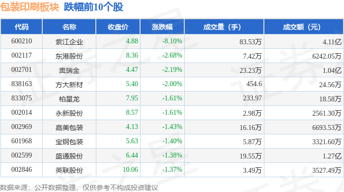 包装印刷板块10月31日跌048%紫江企业领跌主力资金净流天博入97124万元(图1)