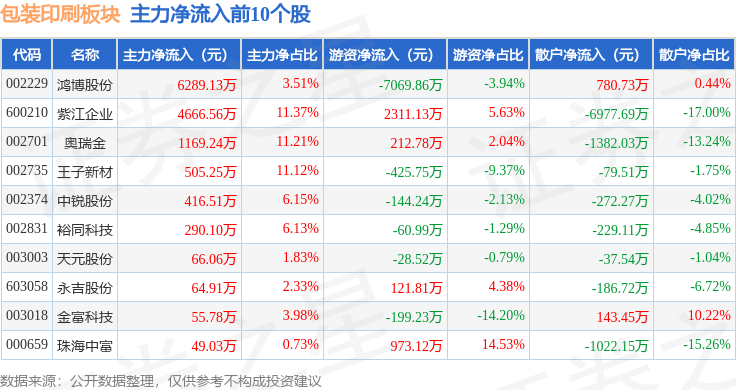 包装印刷板块10月31日跌048%紫江企业领跌主力资金净流天博入97124万元(图2)