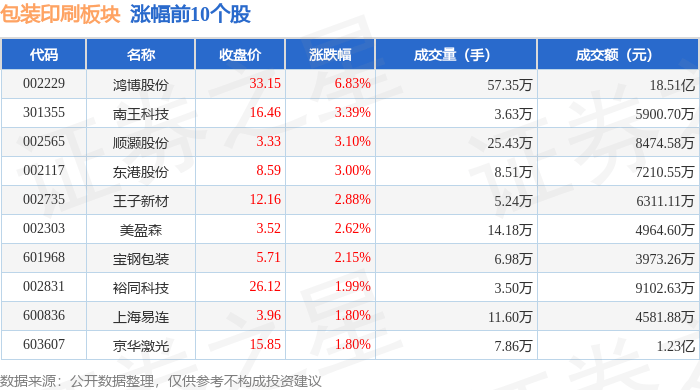 包装印刷板块10月30日涨137%鸿博股份领涨主力资金净流入142亿元(图1)