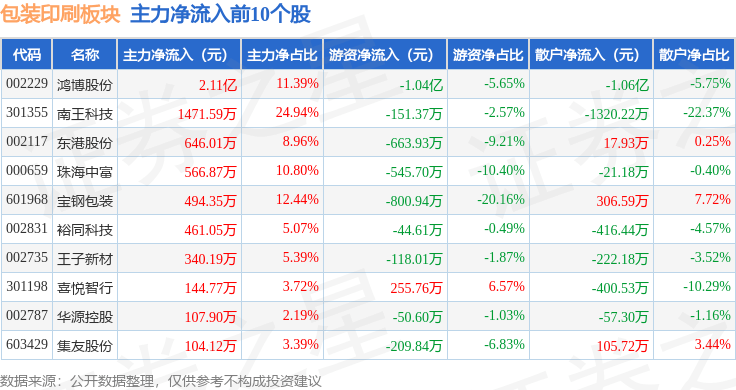 包装印刷板块10月30日涨137%鸿博股份领涨主力资金净流入142亿元(图3)