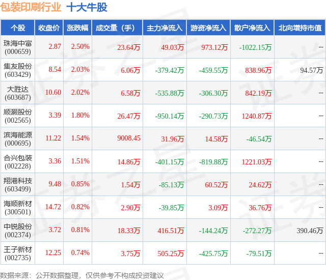 天博10月31日包装印刷行业十大牛股一览(图1)