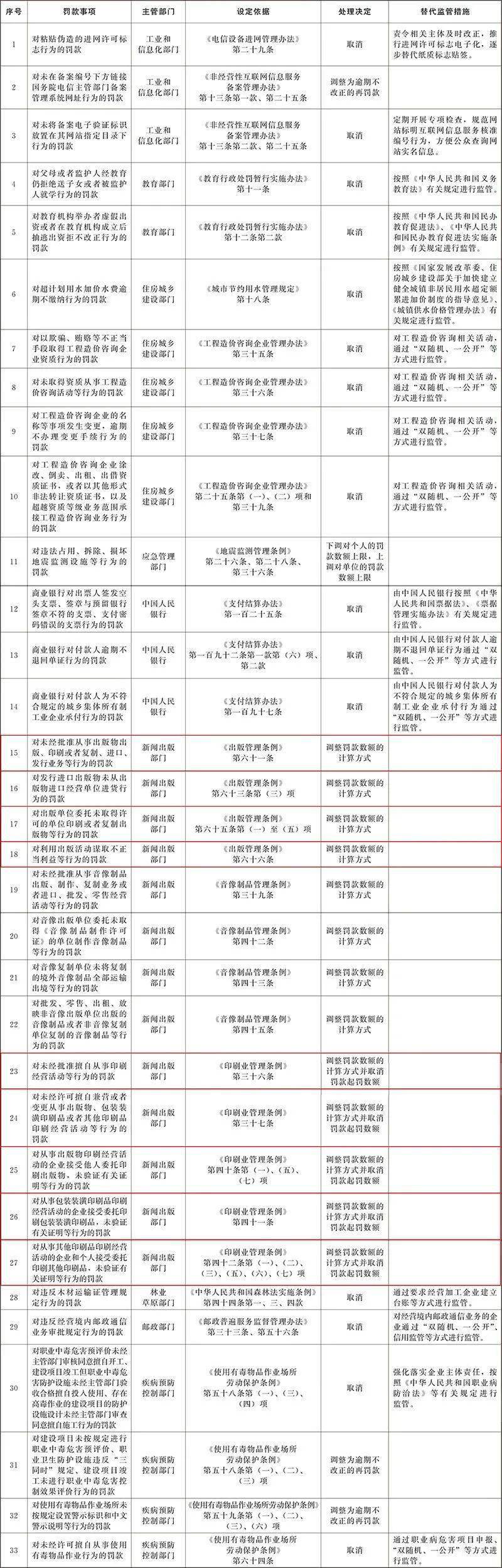 【头条】印刷包装属意！9个罚款事项有安排(图1)