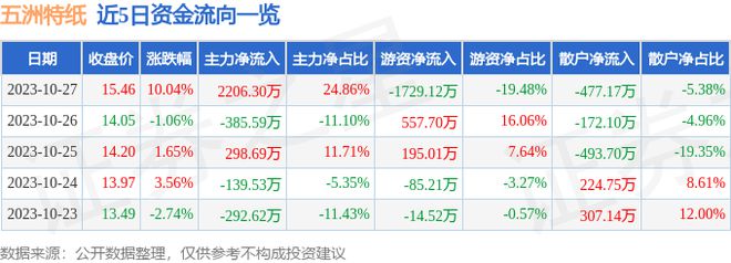 10月27日天博五洲特纸涨停剖释：制纸包装印刷观点热股(图1)