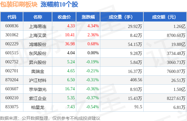 包装印刷板块10月9日跌126%全球印务领跌主力资金净流出886342万元(图1)