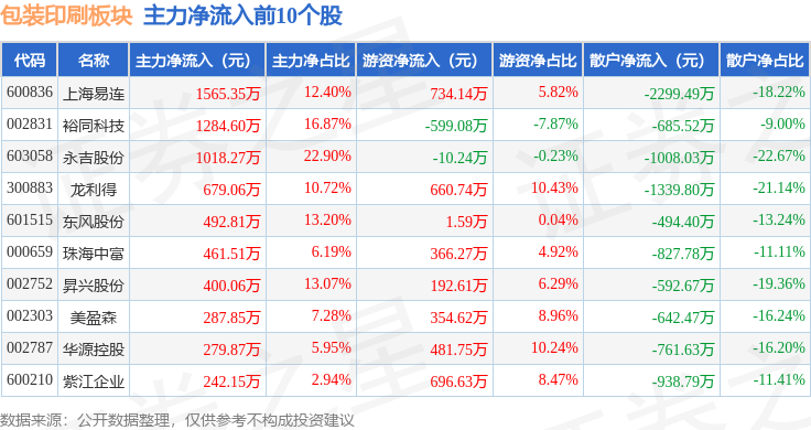 包装印刷板块10月9日跌126%全球印务领跌主力资金净流出886342万元(图3)