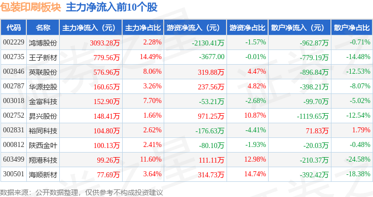 天博官网包装印刷板块11月14日涨011%大胜达领涨主力资金净流出222亿元(图1)