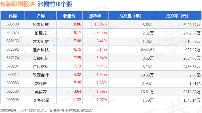 包装印刷板块11月21日跌01天博%盛通股份领跌主力资金净流出179亿元(图1)