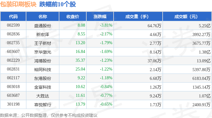 包装印刷板块11月21日跌01天博%盛通股份领跌主力资金净流出179亿元(图2)