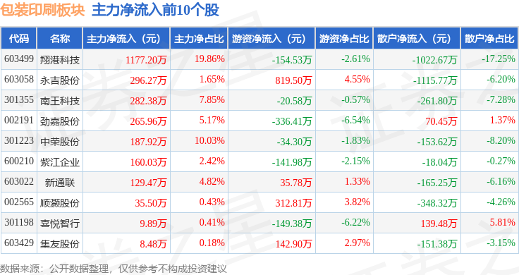 包装印刷板块11月21日跌01天博%盛通股份领跌主力资金净流出179亿元(图3)