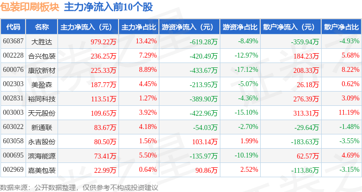 包装印刷板块11月28日涨043%翔港科技领涨主力资金净流出203亿元(图1)