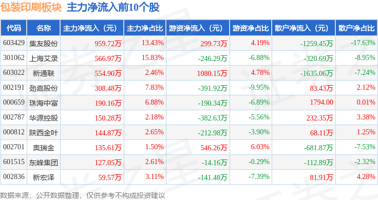 包装印刷板块11月30日跌055%新通联领跌主力资金净流出12亿元(图1)