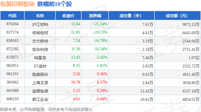 包装印刷板块12月21日涨174%举世印务领涨主力资金净流入117388万元(图1)