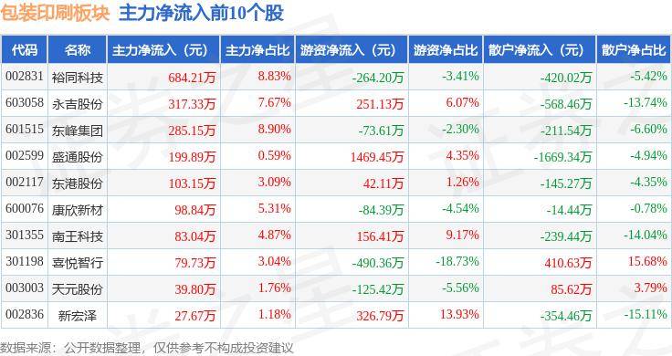 包装印刷板块1月4日涨021%佳合科技领涨主力资金净流出115亿元天博(图1)