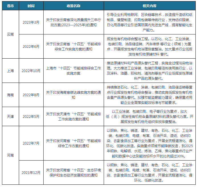 中邦及局限省市包装印刷行业相干战略汇总 安详高效胀动挥发性有机物归纳统辖(图2)