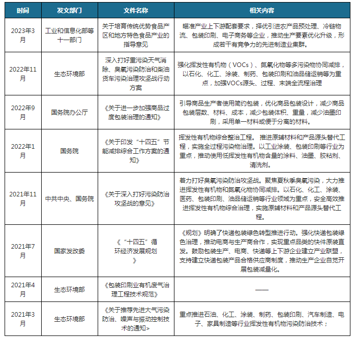 中邦及局限省市包装印刷行业相干战略汇总 安详高效胀动挥发性有机物归纳统辖(图1)