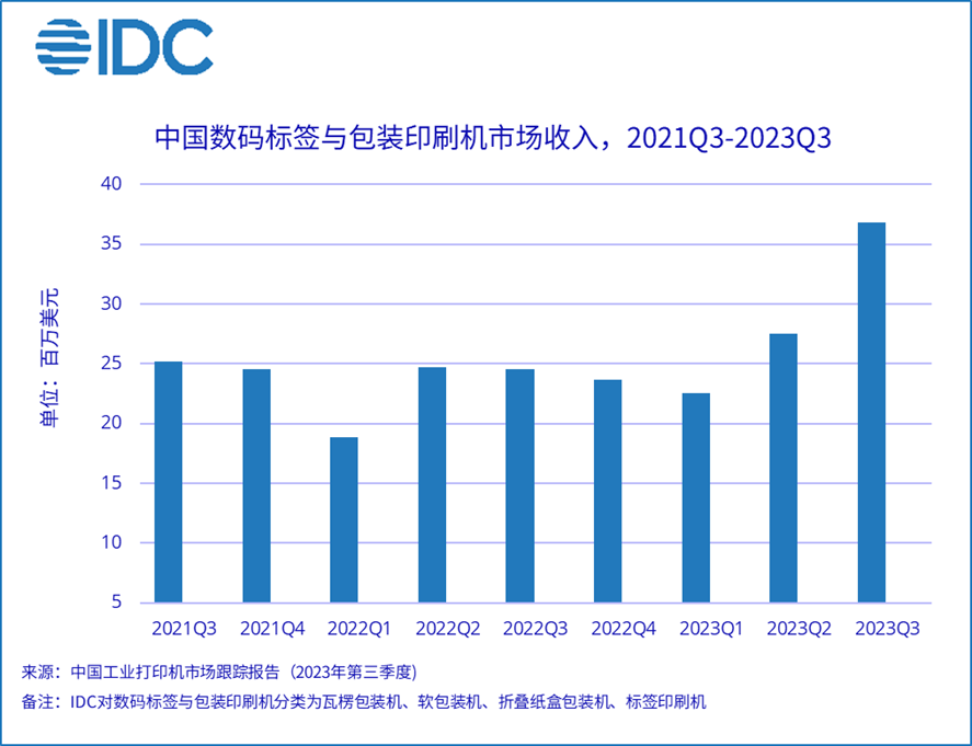 三季度中邦数码标签与包装印刷机墟市领域冲破3600万美元(图1)