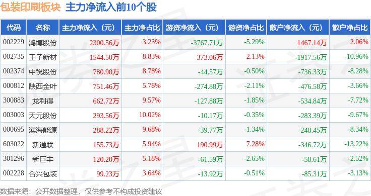 包装印刷板块1天博官方网站月10日跌035%盛通股份领跌主力资金净流出276146万元(图1)