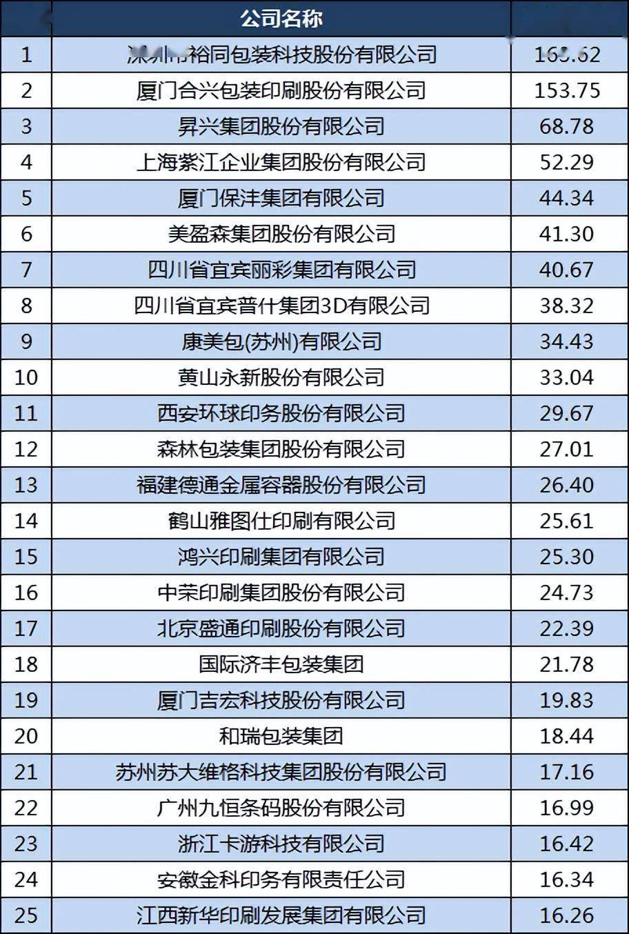 天博中邦印刷包装100强：合兴包装第2宜宾丽彩第7劲佳第27(图3)