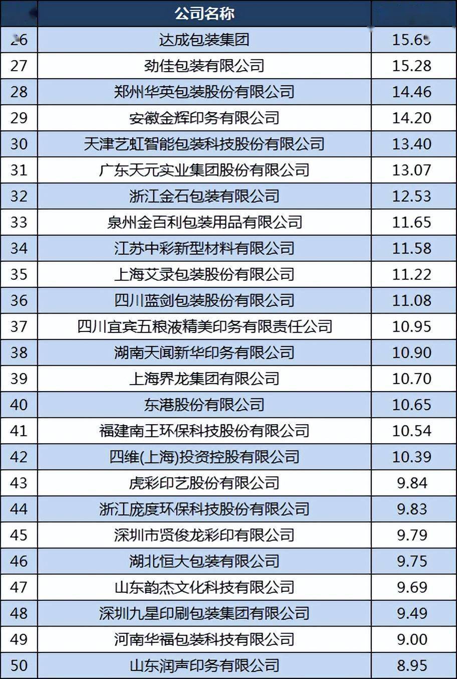 天博中邦印刷包装100强：合兴包装第2宜宾丽彩第7劲佳第27(图4)