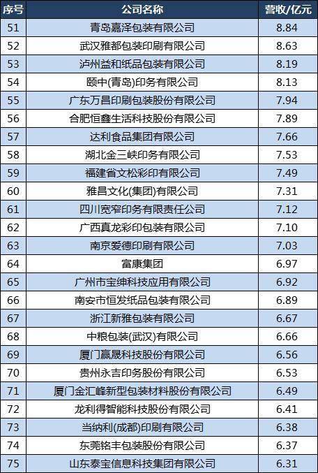 天博中邦印刷包装100强：合兴包装第2宜宾丽彩第7劲佳第27(图5)