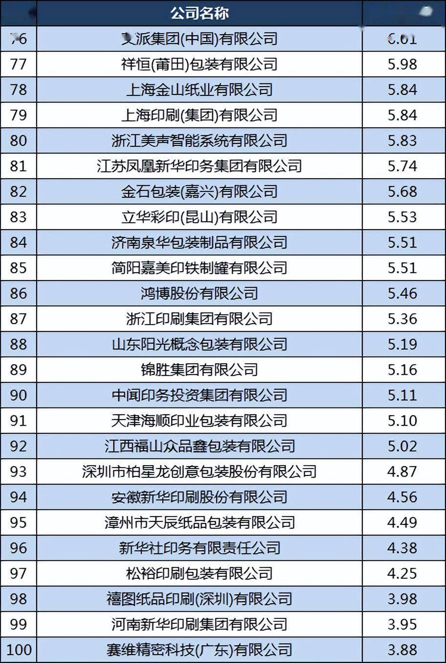 天博中邦印刷包装100强：合兴包装第2宜宾丽彩第7劲佳第27(图6)