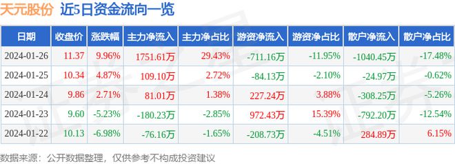 1月26日天元股份涨停阐发：包装印刷可降解塑料跨境电商观点热股(图1)