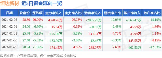 2月2日恒达新材涨停领悟：制纸烟天博官网草包装印刷观念热股(图1)