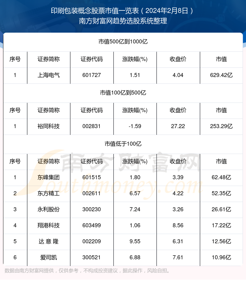 印刷包装观点股票市值详情（2024年2月8日）(图1)