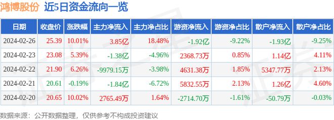 2月26日鸿博股份涨停剖析：英伟达观点包装印刷人工智能观点热股(图1)