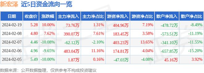 2月19日新宏泽涨停明白：烟草包装印刷观念热股天博(图1)