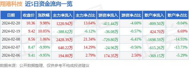 2月20日翔港科技涨停了解：化妆品包装印刷工业互联网观点热股(图1)