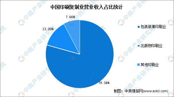 2022年中邦印刷包装行业市集近况及发达前景预测剖释： （图）(图1)