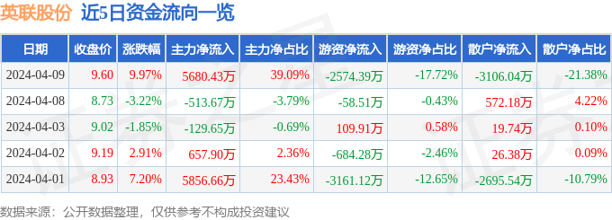 4月9日英联股份涨停领会：PET复合铜箔锂电池包装印刷观念热股(图1)