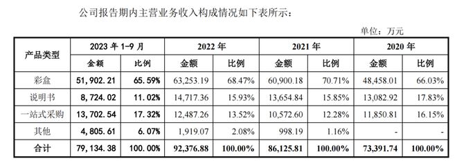 毛利率下滑！产能操纵率下滑！高义包装却要IPO扩产(图2)